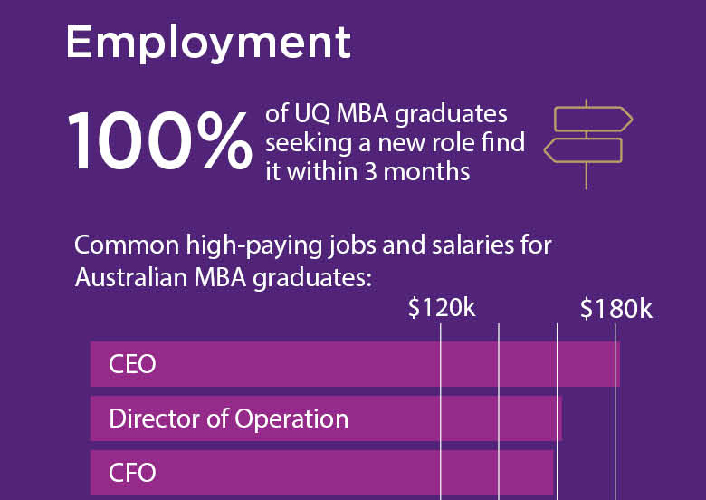 MBA Employment statistics