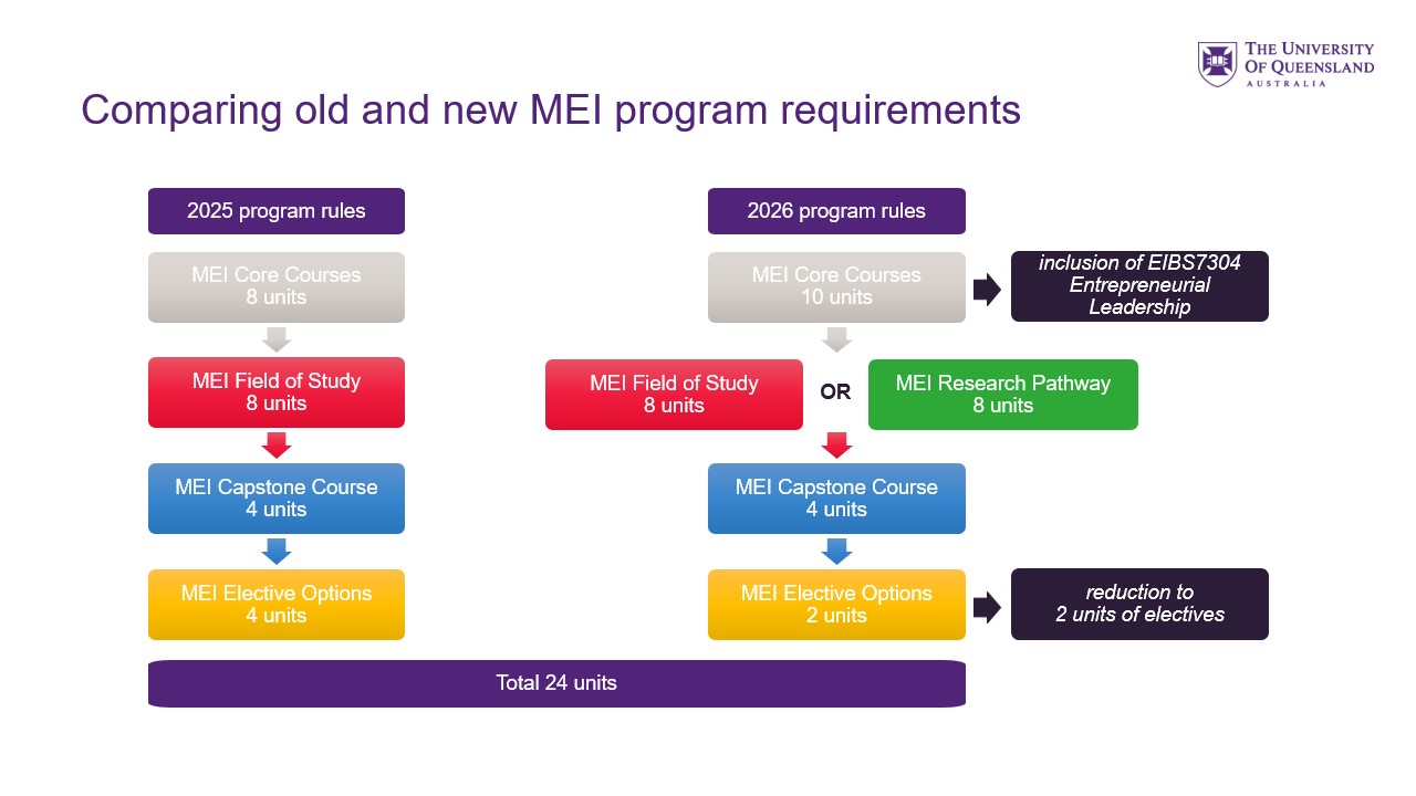 Graphic representing 2025 changes to UQ Master of Entrepreneurship and Innovation