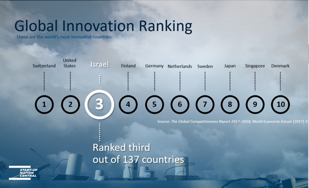 Statistics from Start-up Nation - MBA Global Immersion Tour