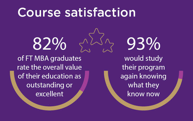 UQ MBA student satisfaction