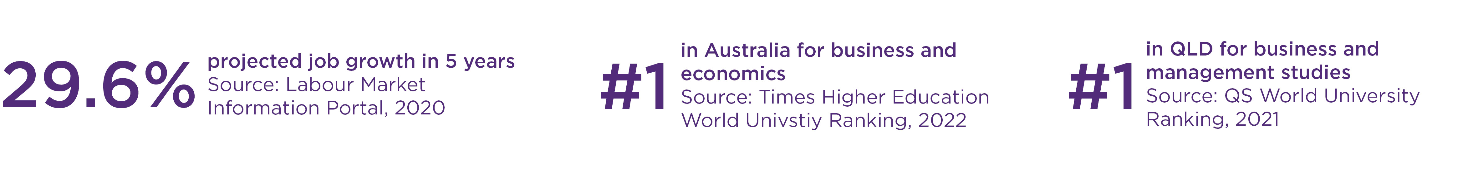 Why study business analytics? 29.6% projected job growth in 5 years, #1 in Australia for business and economics, #1 in QLD for business and management studies 